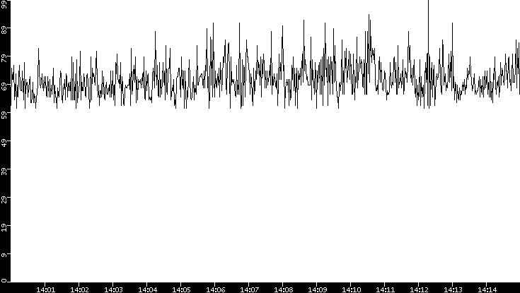 Average Packet Size vs. Time