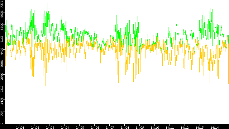 Entropy of Port vs. Time