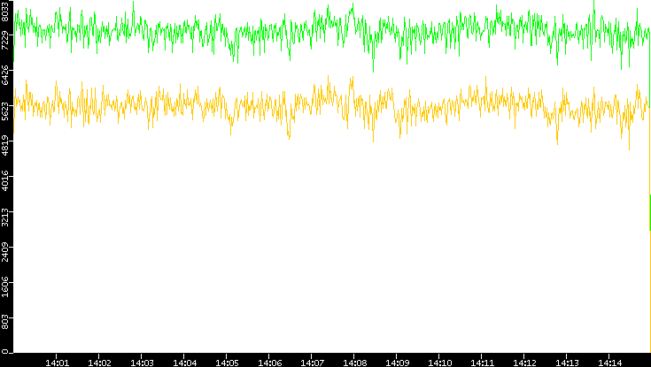 Entropy of Port vs. Time