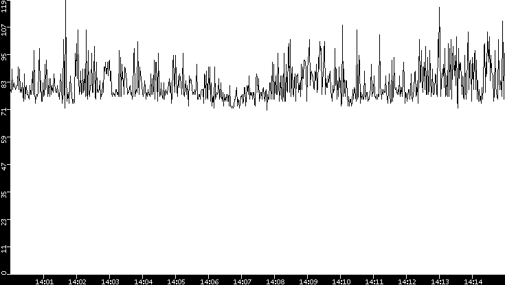 Average Packet Size vs. Time