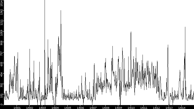 Average Packet Size vs. Time