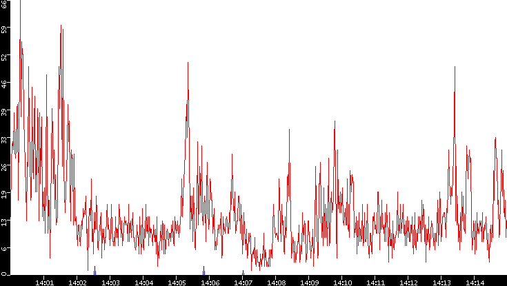 Nb. of Packets vs. Time