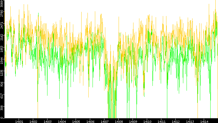 Entropy of Port vs. Time