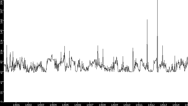 Average Packet Size vs. Time