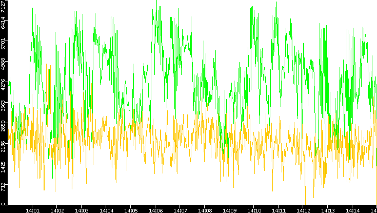 Entropy of Port vs. Time