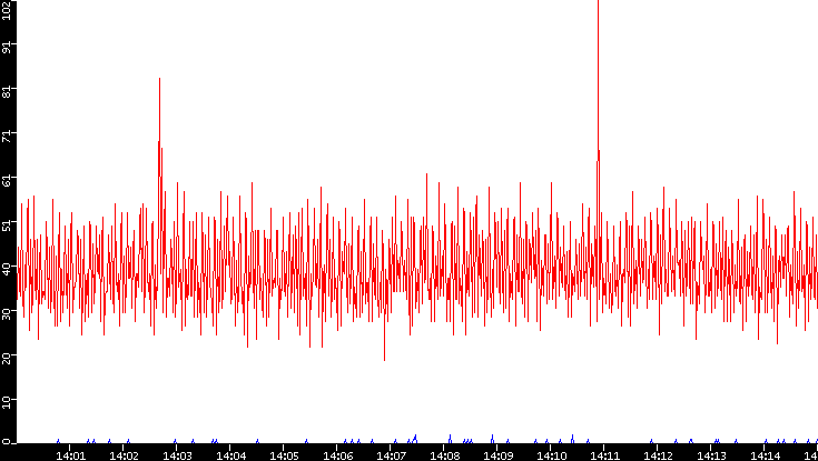 Nb. of Packets vs. Time