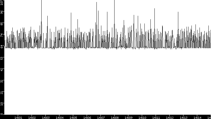 Average Packet Size vs. Time