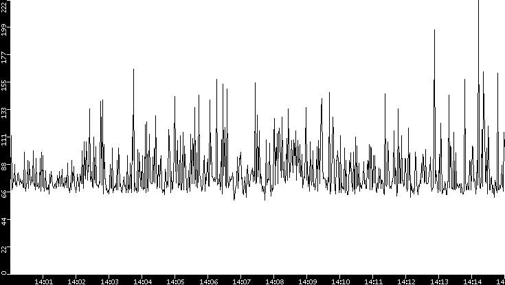 Average Packet Size vs. Time