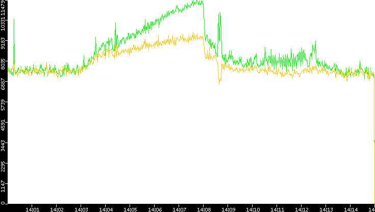 Entropy of Port vs. Time