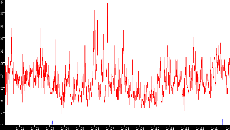 Nb. of Packets vs. Time