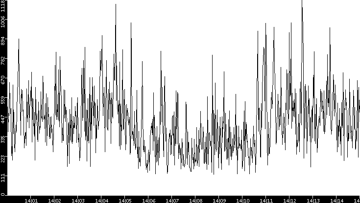 Average Packet Size vs. Time