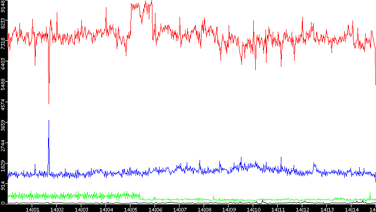 Nb. of Packets vs. Time