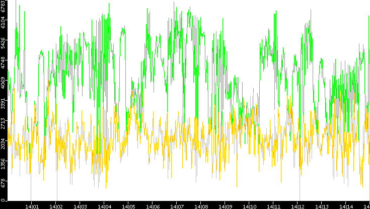 Entropy of Port vs. Time