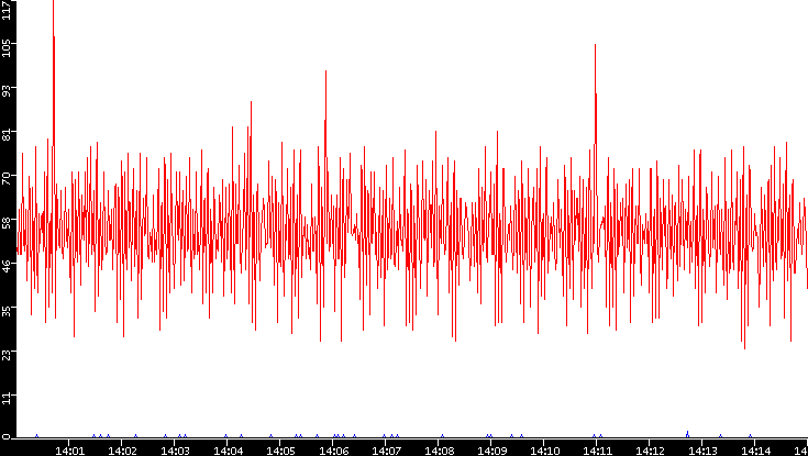 Nb. of Packets vs. Time
