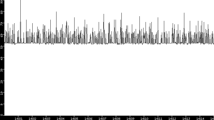 Average Packet Size vs. Time