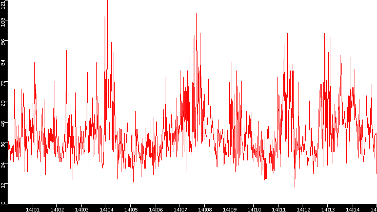 Nb. of Packets vs. Time