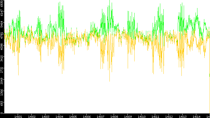 Entropy of Port vs. Time