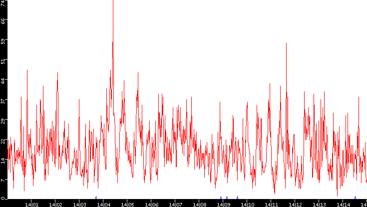 Nb. of Packets vs. Time