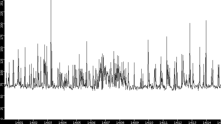 Average Packet Size vs. Time