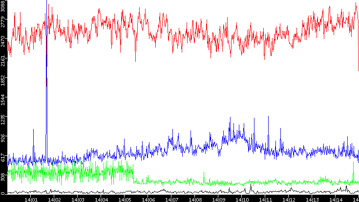 Nb. of Packets vs. Time