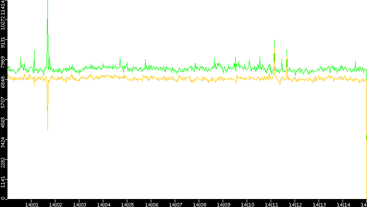 Entropy of Port vs. Time