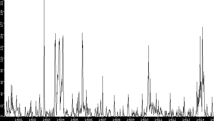 Throughput vs. Time