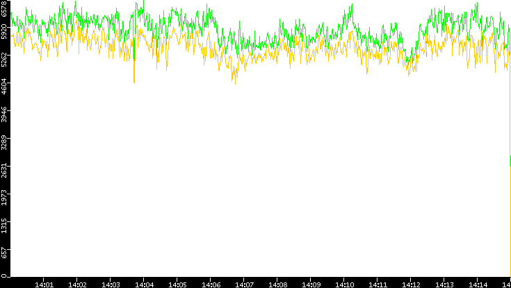 Entropy of Port vs. Time