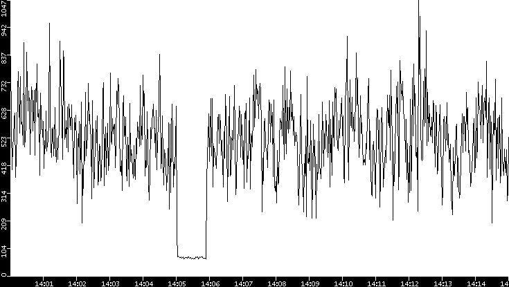 Average Packet Size vs. Time