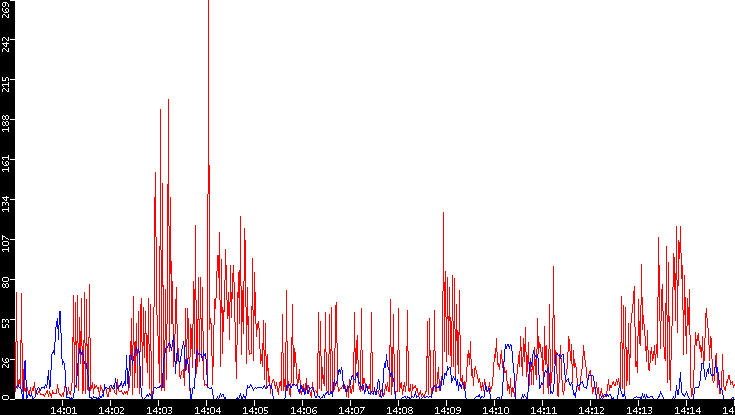 Nb. of Packets vs. Time