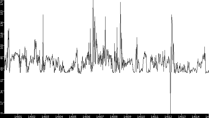 Average Packet Size vs. Time