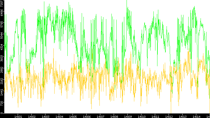 Entropy of Port vs. Time