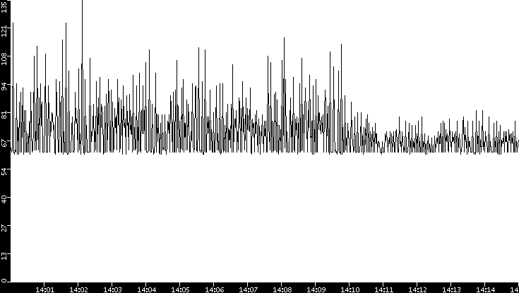 Average Packet Size vs. Time