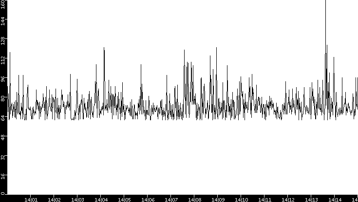 Average Packet Size vs. Time