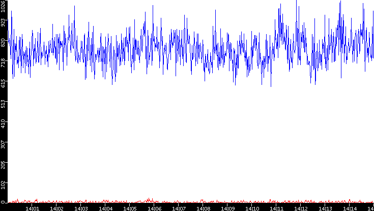 Nb. of Packets vs. Time