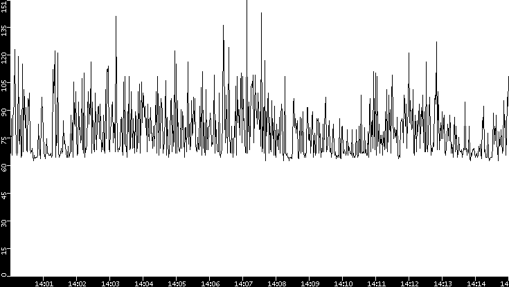 Average Packet Size vs. Time