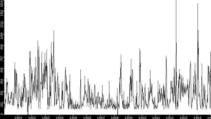 Average Packet Size vs. Time