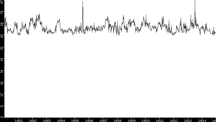 Average Packet Size vs. Time