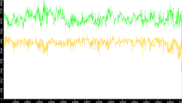 Entropy of Port vs. Time