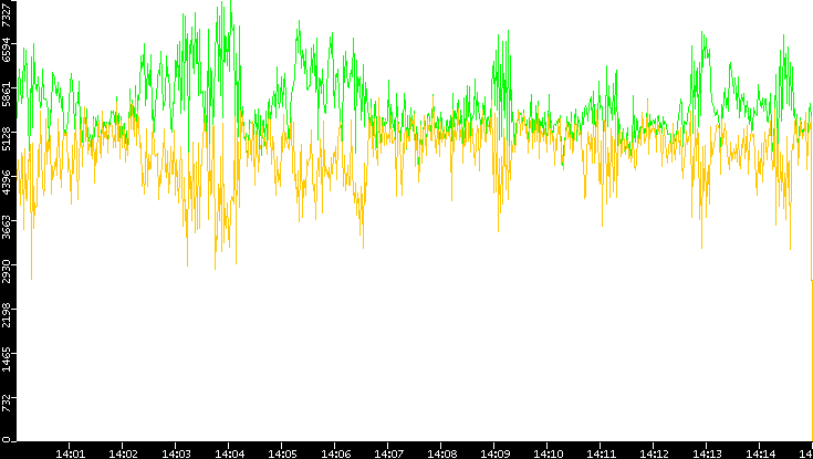 Entropy of Port vs. Time
