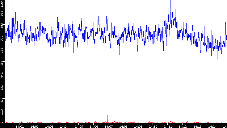Nb. of Packets vs. Time