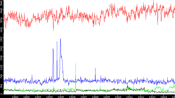 Nb. of Packets vs. Time