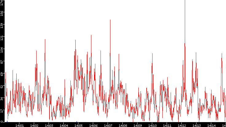 Nb. of Packets vs. Time