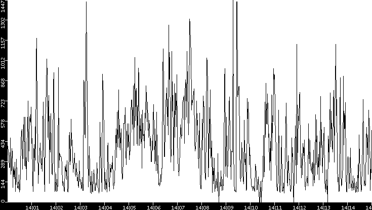 Average Packet Size vs. Time