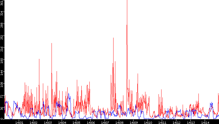 Nb. of Packets vs. Time