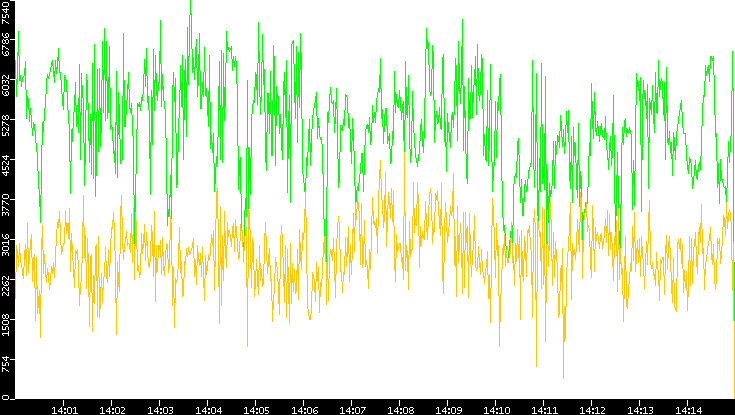 Entropy of Port vs. Time