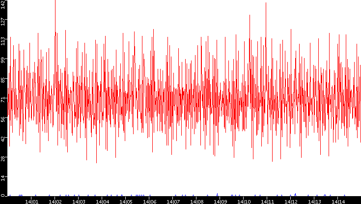 Nb. of Packets vs. Time