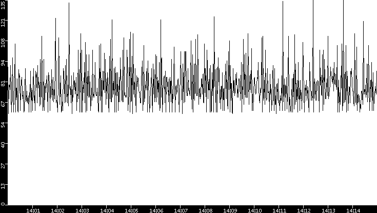 Average Packet Size vs. Time