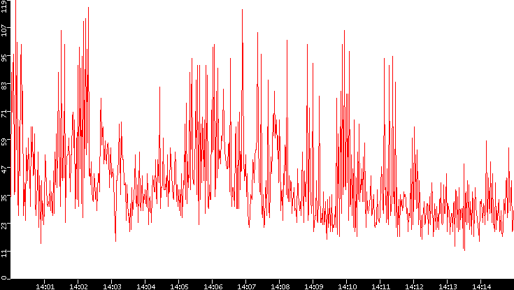 Nb. of Packets vs. Time