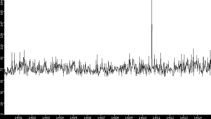 Average Packet Size vs. Time