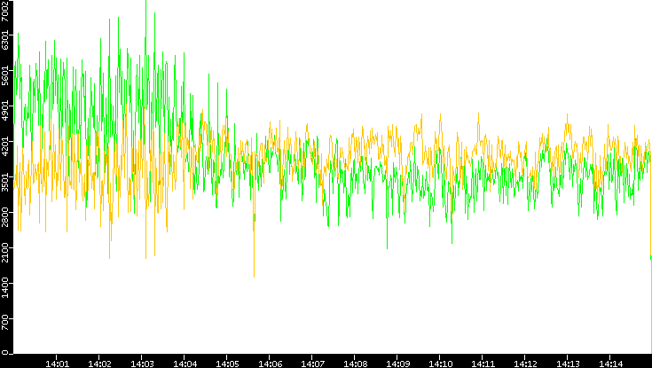Entropy of Port vs. Time